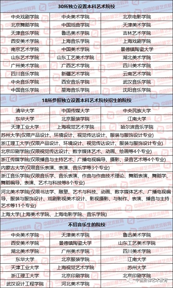 2020年独立艺术院校名单(30+18所)