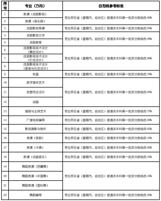 高考文化成绩自主划线参考标准
