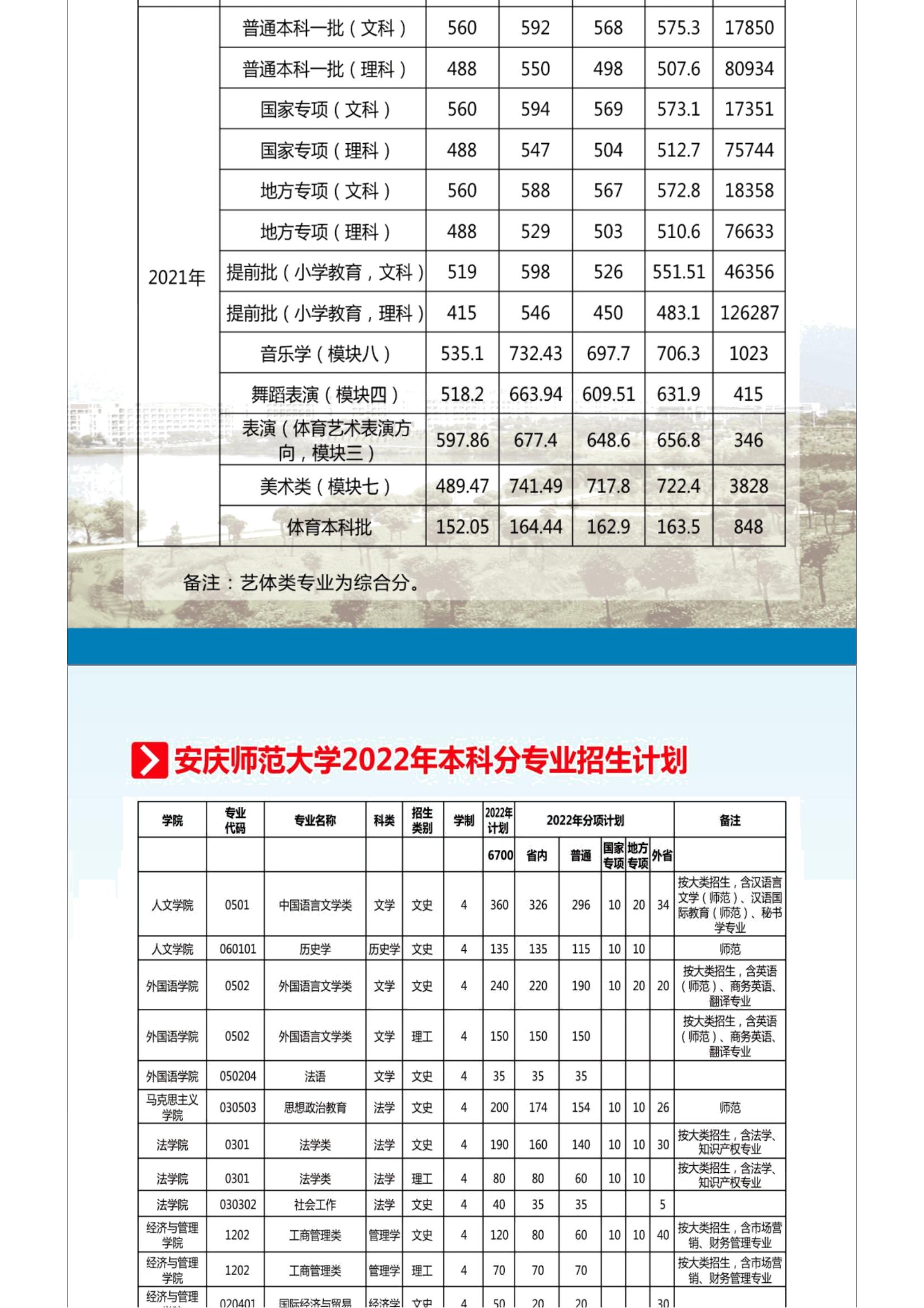 202206211655783371155185.jpg 2022招生季 _ 官方发布!安庆师范大学2022年报考指南_15.jpg