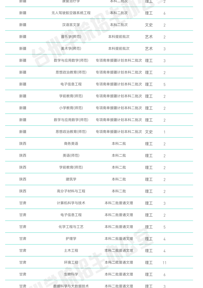 202206251656131761841876.png 官方发布_台州学院2022年普通本科招生计划_21.png