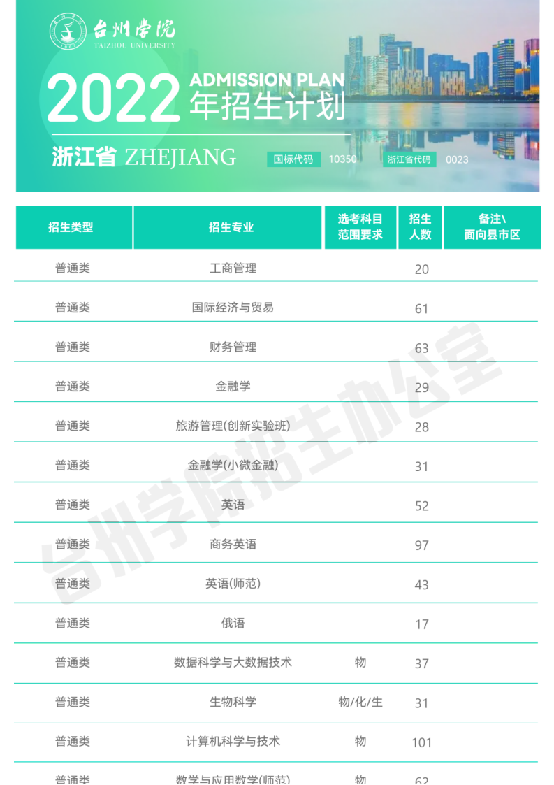 202206251656131758807992.png 官方发布_台州学院2022年普通本科招生计划_01.png