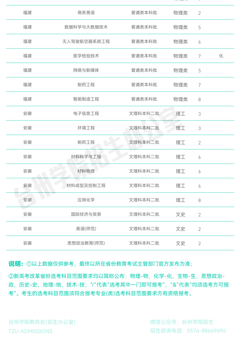 202206251656131758332347.png 官方发布_台州学院2022年普通本科招生计划_08.png