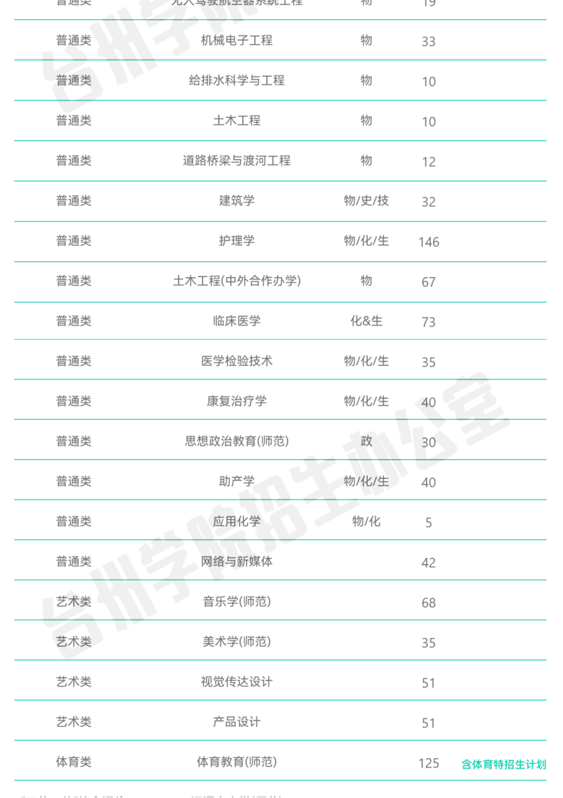 202206251656131758403140.png 官方发布_台州学院2022年普通本科招生计划_03.png