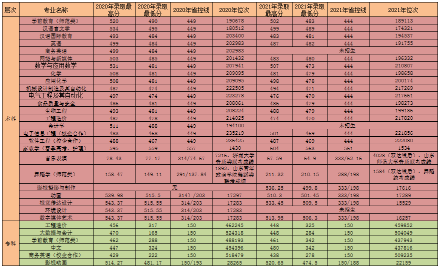 202206201655693609975528.png 聊城大学东昌学院