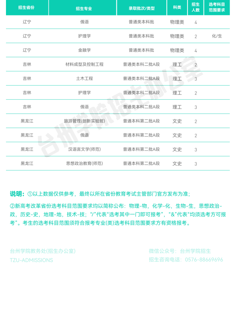 202206251656131762482911.png 官方发布_台州学院2022年普通本科招生计划_24.png