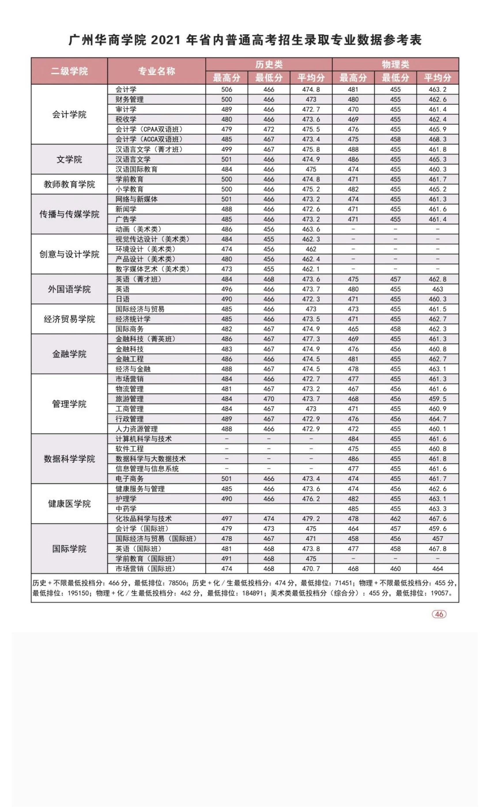 202206141655202208756930.jpg 权威发布 _ 广州华商学院2022年普高招生简章!_54.jpg