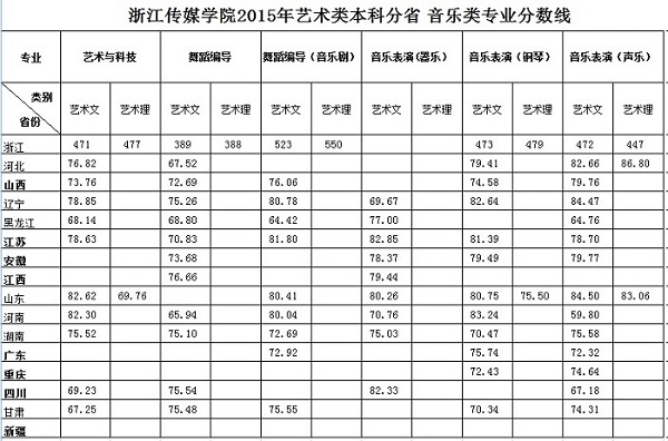 浙江传媒学院2015年艺术类本科分省美术类、音乐类专业分数线