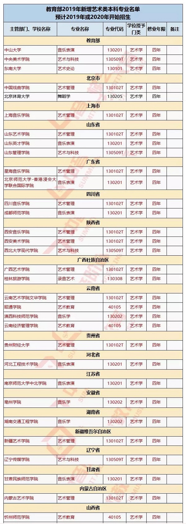 2019新增艺术类专业院校名单