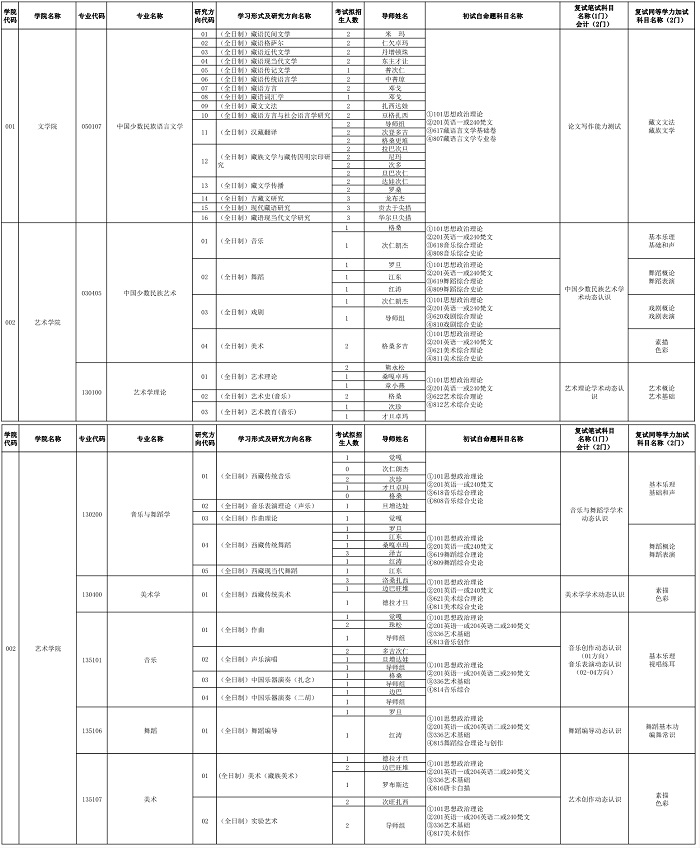 西藏大学2020年硕士研究生招生专业目录（音乐）