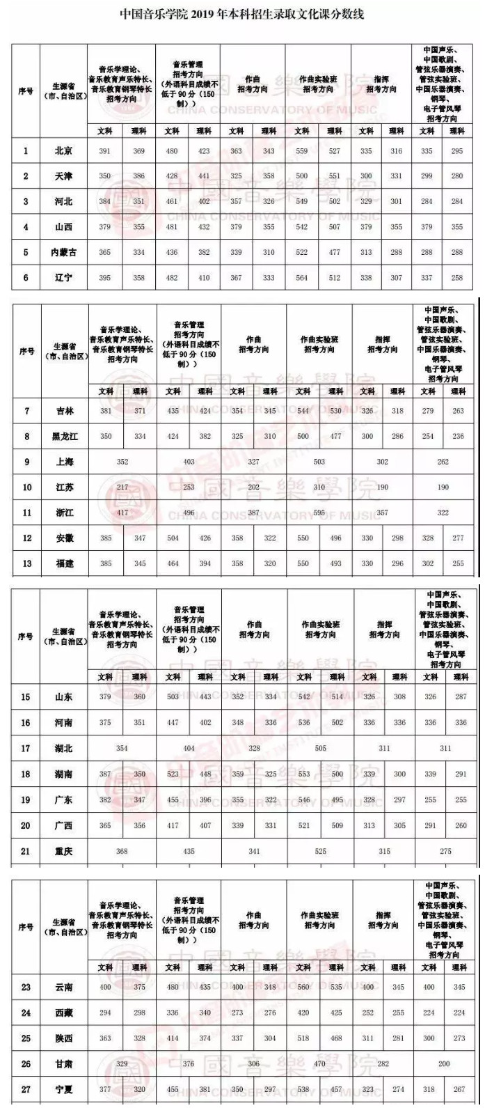 中国音乐学院分数线