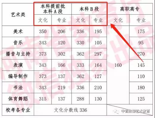 河南省2019年艺术类录取分数线
