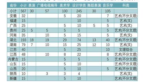 湖北科技学院2020年艺术类专业计划一览表（碳终以省厅下达计划为准）