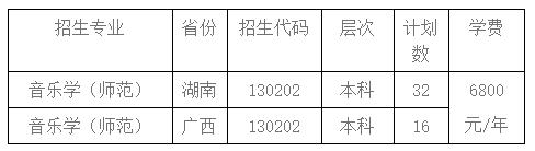 2020年常熟理工学院外省音乐类专业校考招生计划一览表