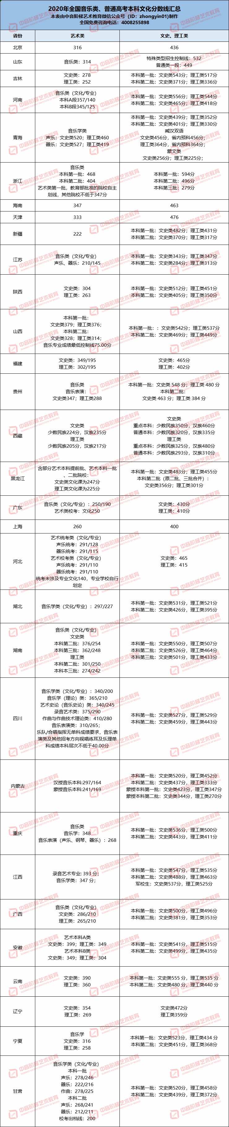 2020年艺考生文化课上线率不足30，260-500分可以上什么学校？