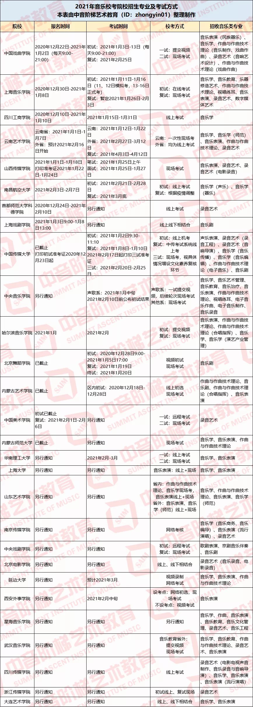 大变动！2021年28所热门音乐校考院校重要信息汇总！