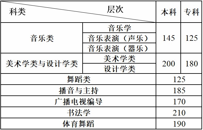 出分了！7省公布2021年音乐统考专业合格线（附28省查询入口）