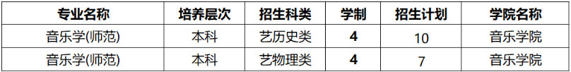 2022年黄淮学院音乐学（师范）、音乐表演专业本科分省招生计划
