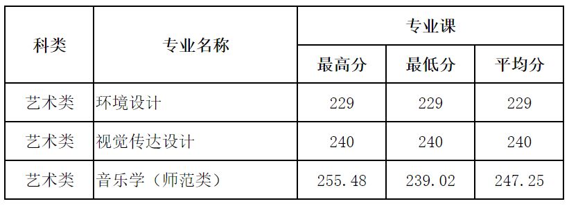 2022年新疆艺术类音乐学（师范类）等专业本科提前批次录取分数线