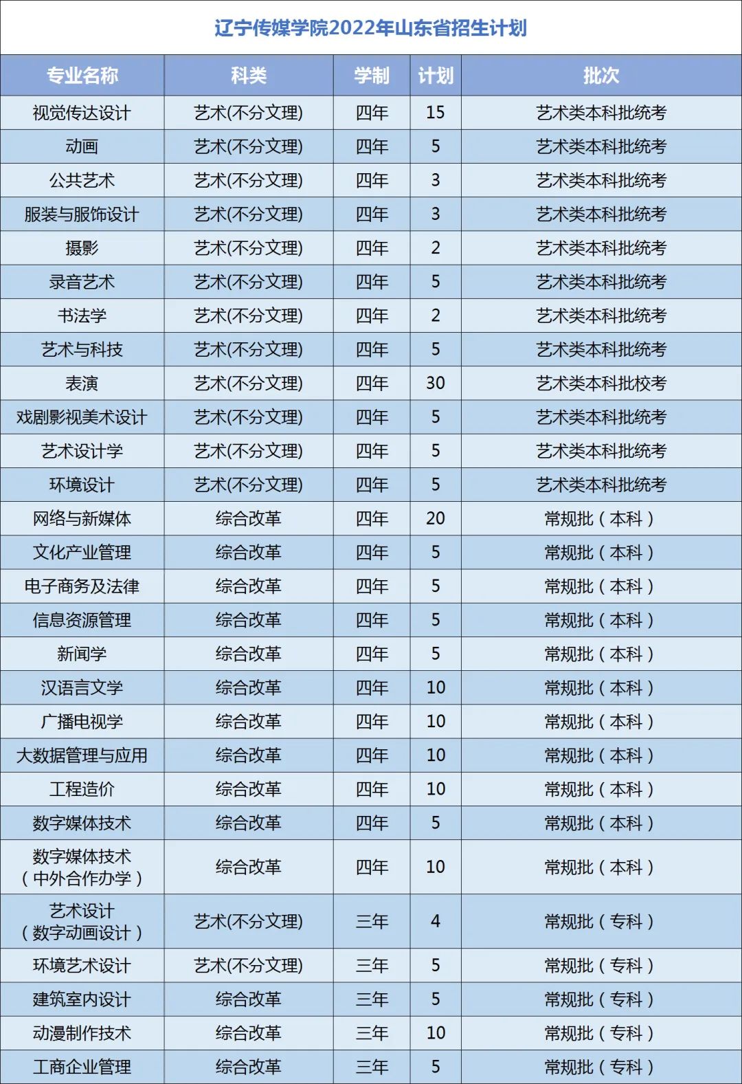 2022年辽宁传媒学院音乐类本科分省分专业招生计划
