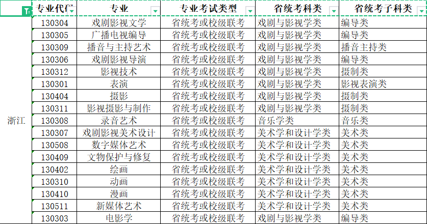 2022年青岛电影学院艺术类本科专业与省级统考子科类对照关系表