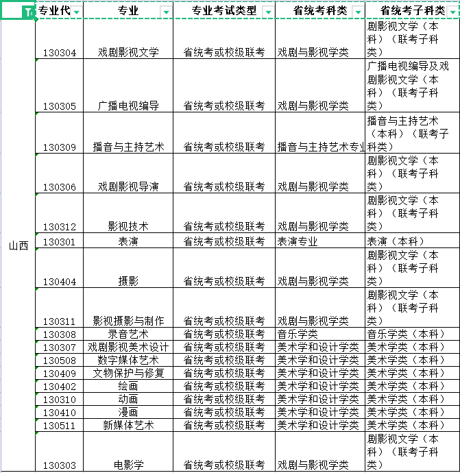 2022年青岛电影学院艺术类本科专业与省级统考子科类对照关系表