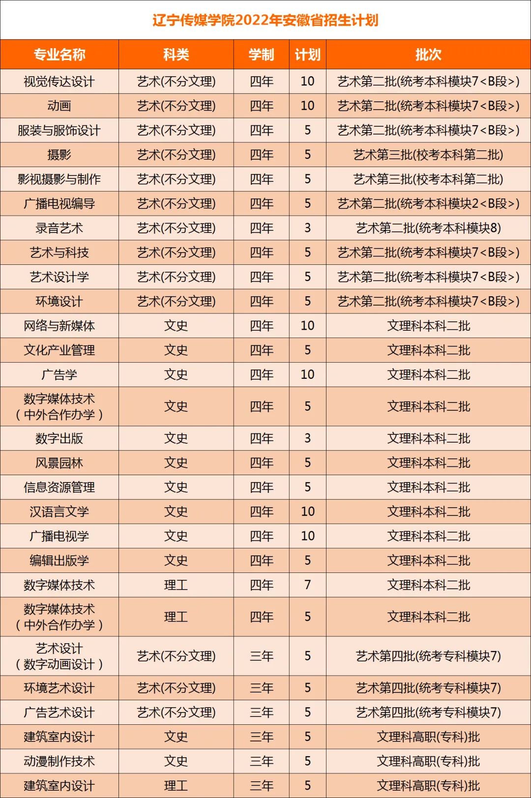 2022年辽宁传媒学院音乐类本科分省分专业招生计划