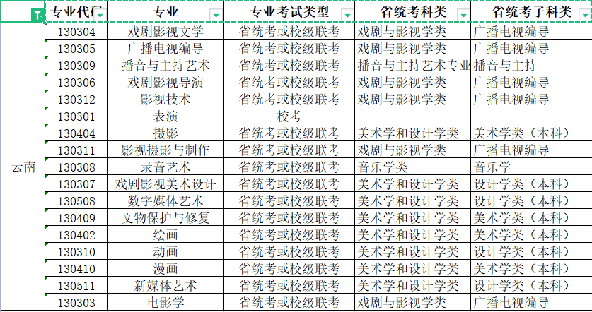 2022年青岛电影学院艺术类本科专业与省级统考子科类对照关系表