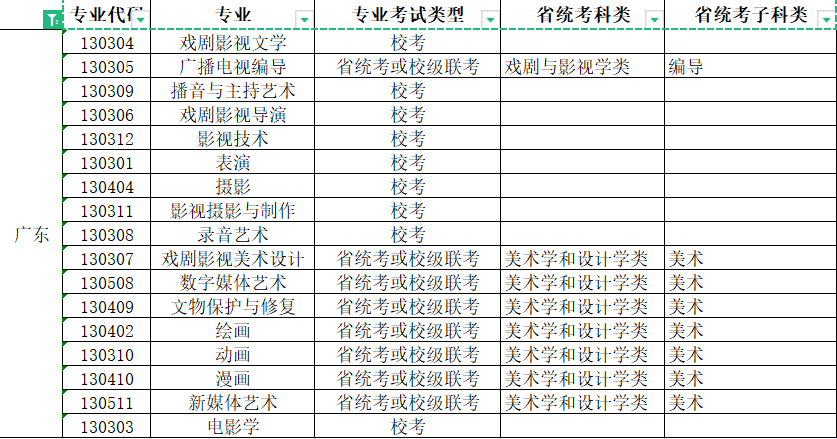 2022年青岛电影学院艺术类本科专业与省级统考子科类对照关系表
