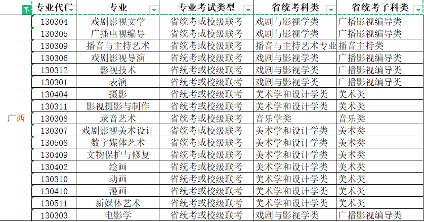 2022年青岛电影学院艺术类本科专业与省级统考子科类对照关系表