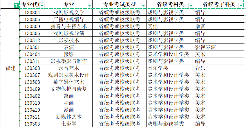 2022年青岛电影学院艺术类本科专业与省级统考子科类对照关系表