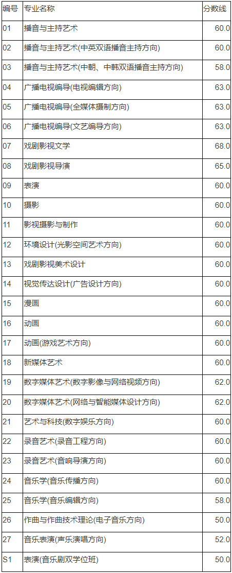 2022年中国传媒大学音乐学、作曲与作曲技术理论、音乐表演专业本科招生初试合格分数线