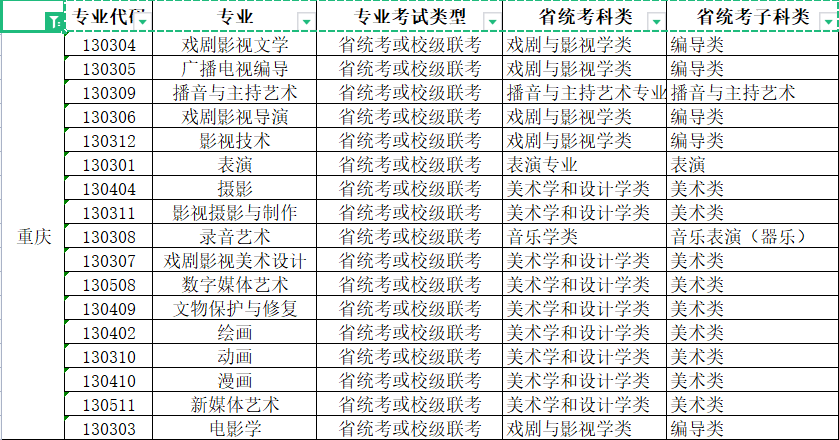 2022年青岛电影学院艺术类本科专业与省级统考子科类对照关系表