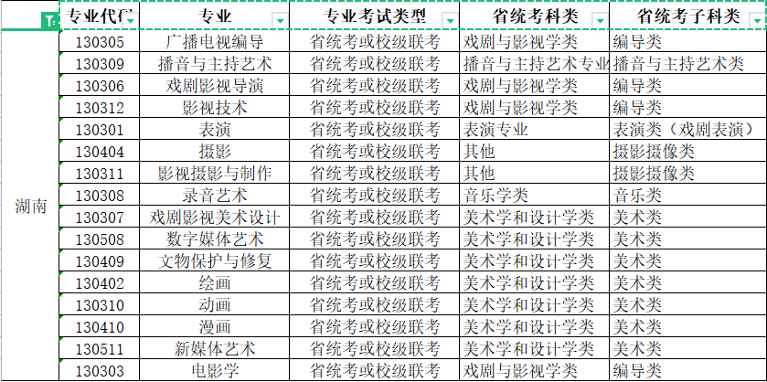 2022年青岛电影学院艺术类本科专业与省级统考子科类对照关系表