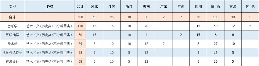 2022年陕西理工大学音乐、舞蹈类专业招生计划（另附：2022年各专业招生咨询电话）