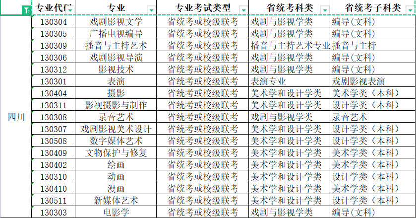 2022年青岛电影学院艺术类本科专业与省级统考子科类对照关系表