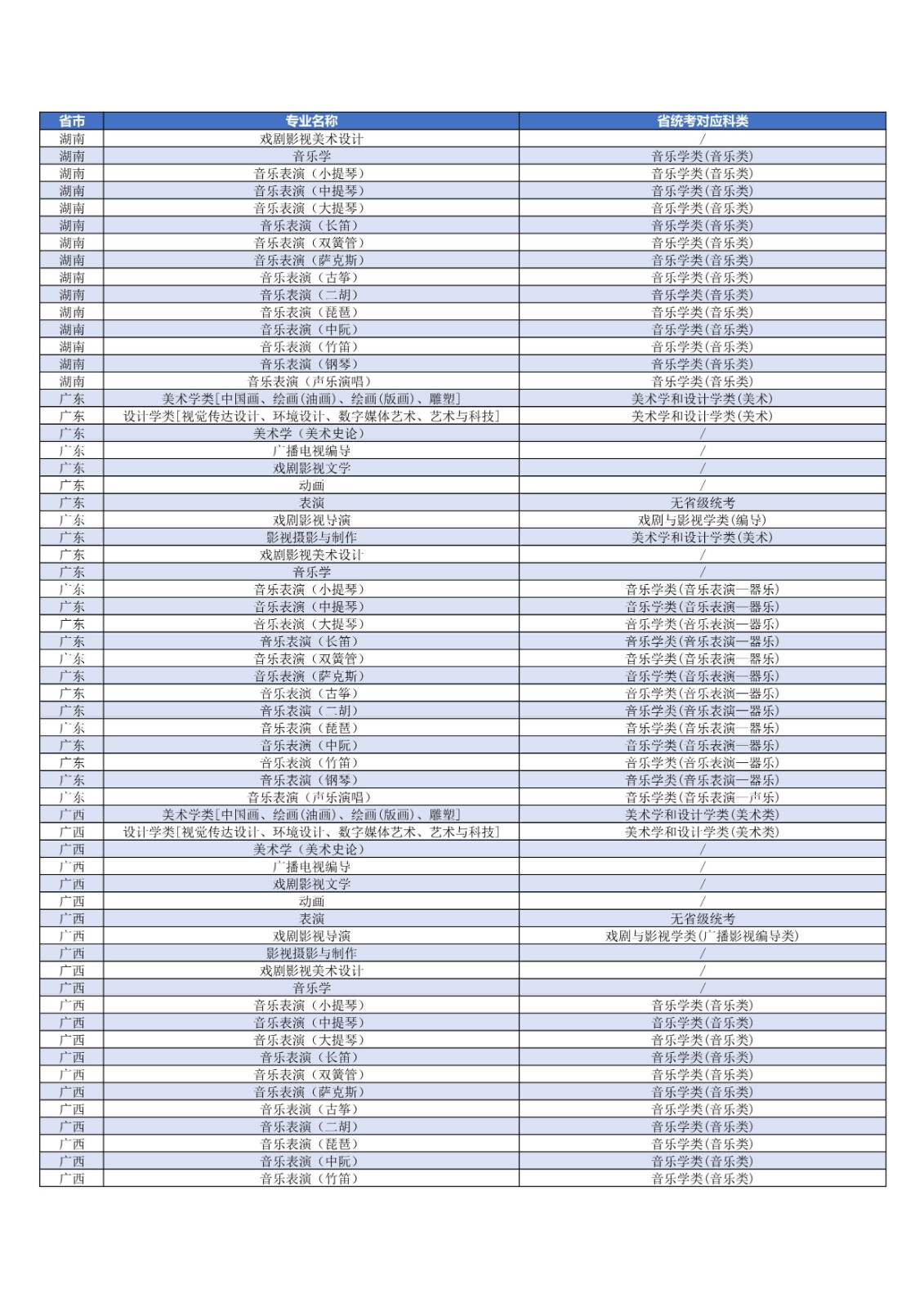 关于发布2022年上海大学艺术类本科专业对应各省统考科类要求的公告