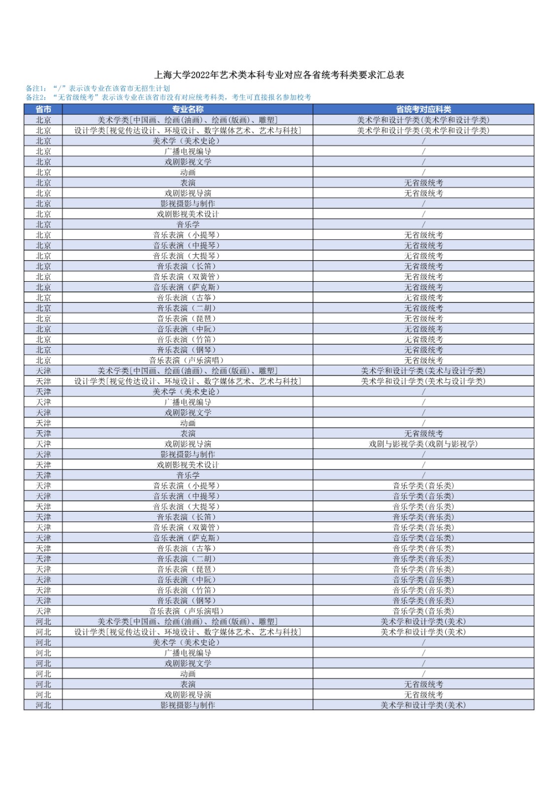 关于发布2022年上海大学艺术类本科专业对应各省统考科类要求的公告