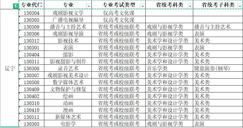 2022年青岛电影学院艺术类本科专业与省级统考子科类对照关系表