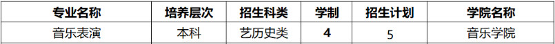 2022年黄淮学院音乐学（师范）、音乐表演专业本科分省招生计划