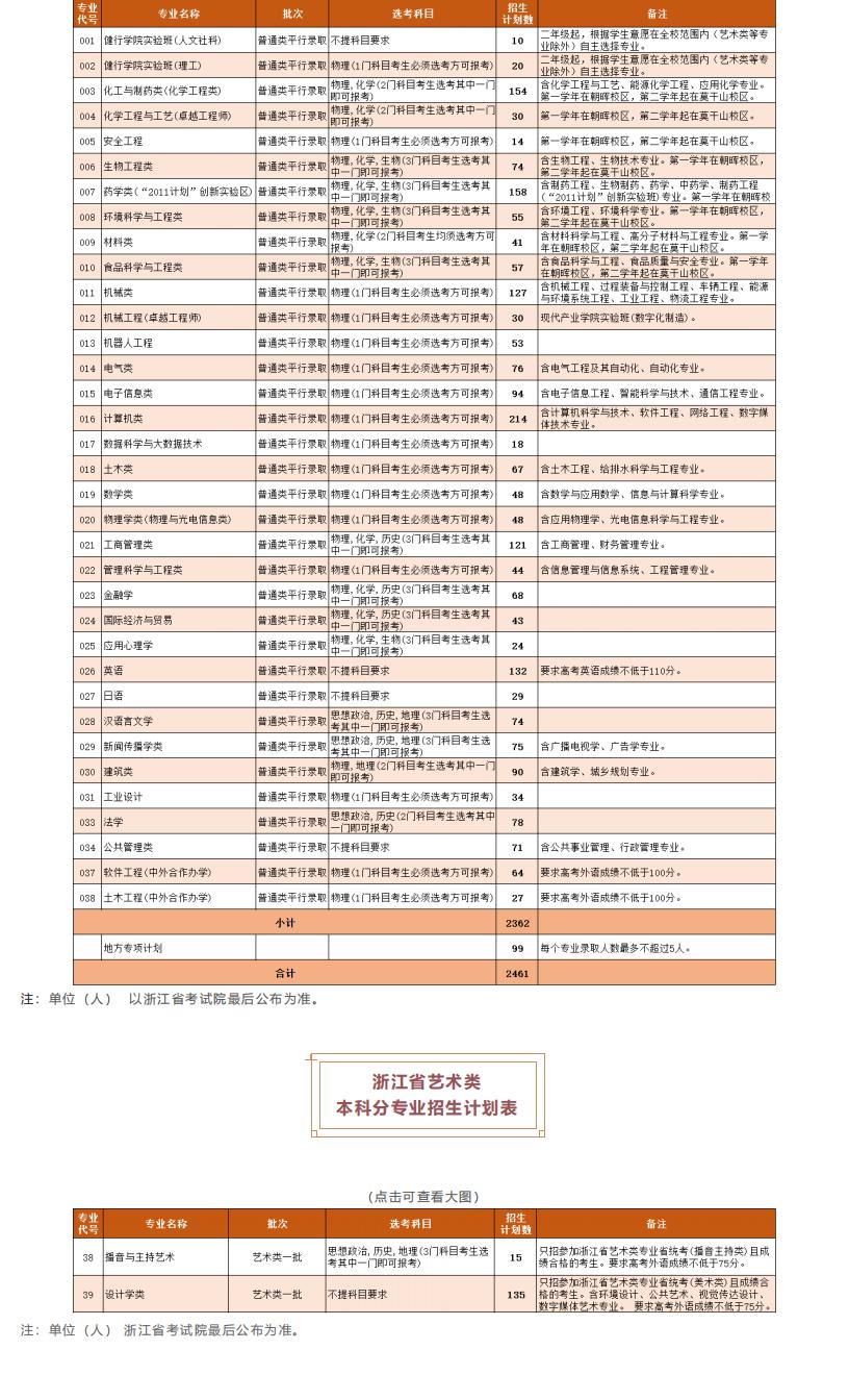 权威发布丨浙江工业大学2022年普通本科招生计划_02.jpg