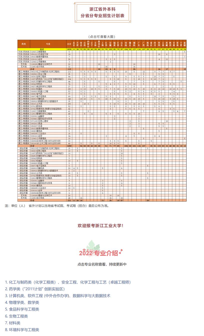 权威发布丨浙江工业大学2022年普通本科招生计划_03.jpg